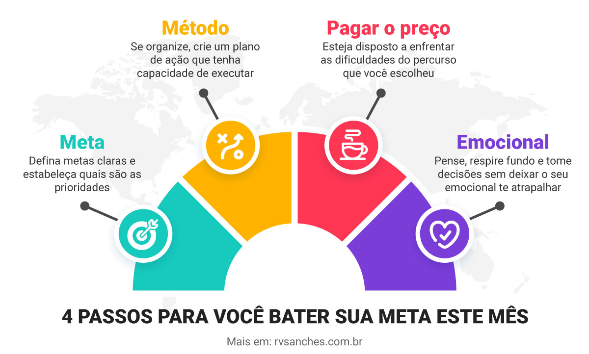 4 passos para você bater sua meta este mês